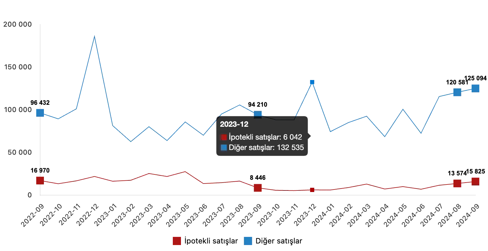 House Sales Statistics in Turkey for September 2024