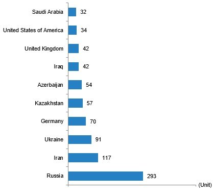 مبيعات المنازل في تركيا