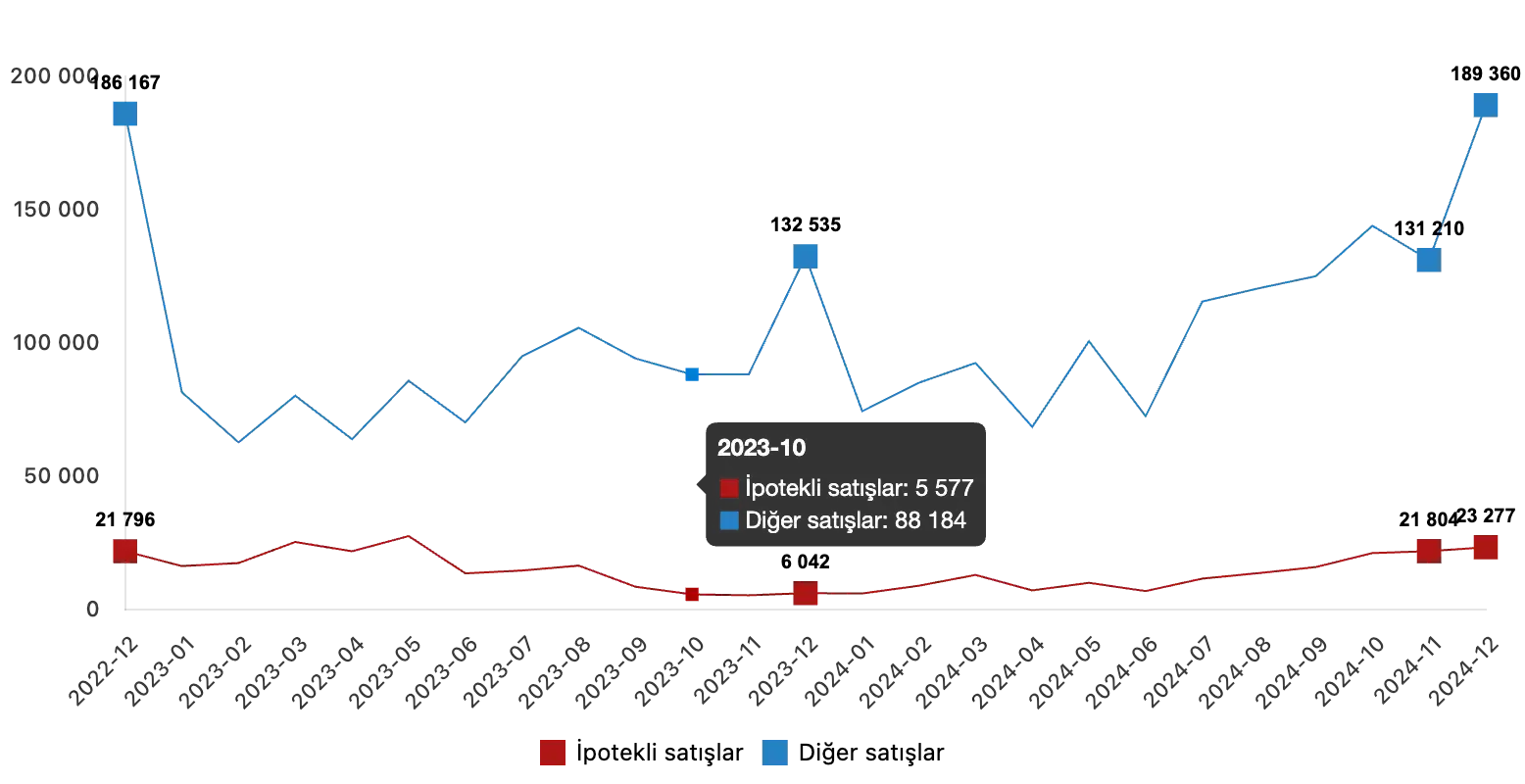 housing sales in turkey 2024