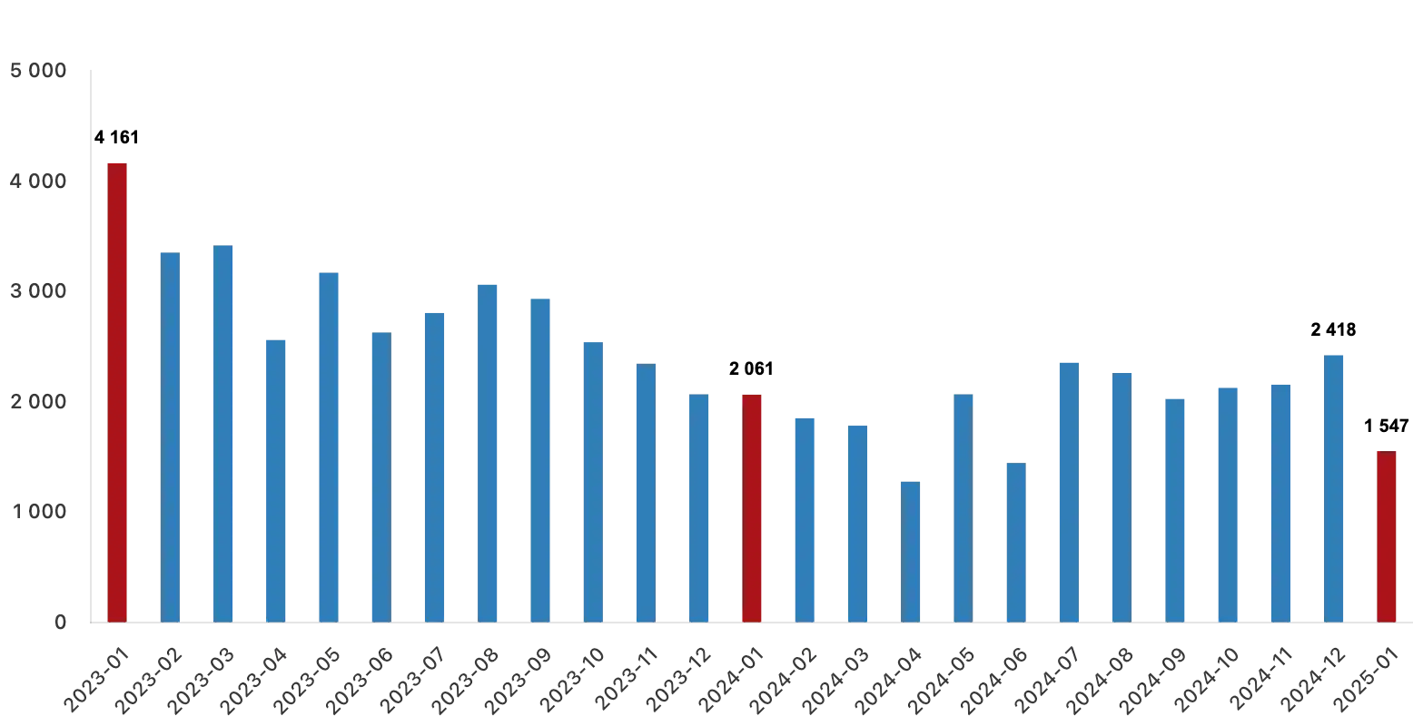 housing sales in turkey 