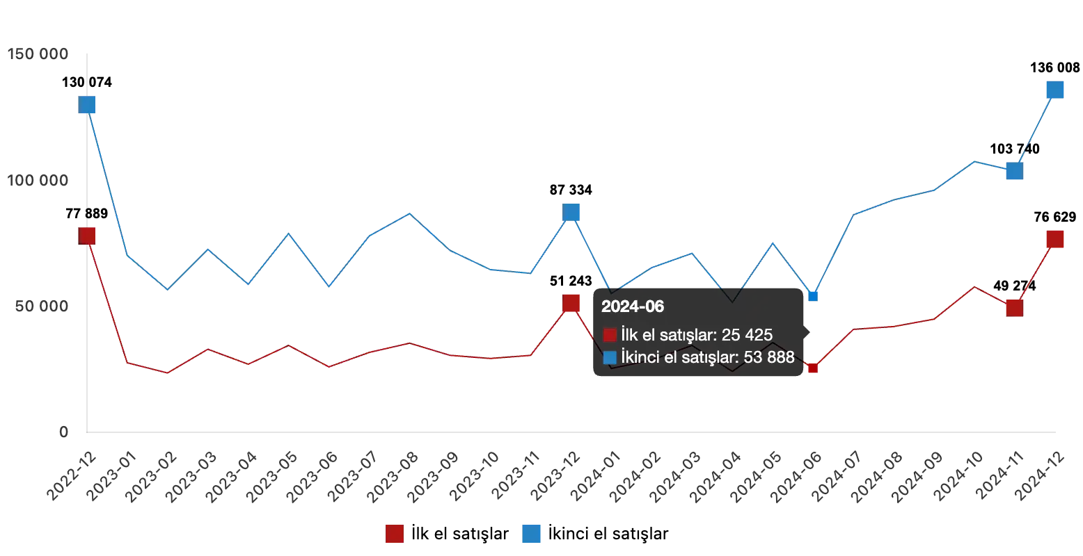 housing sales in turkey 2024