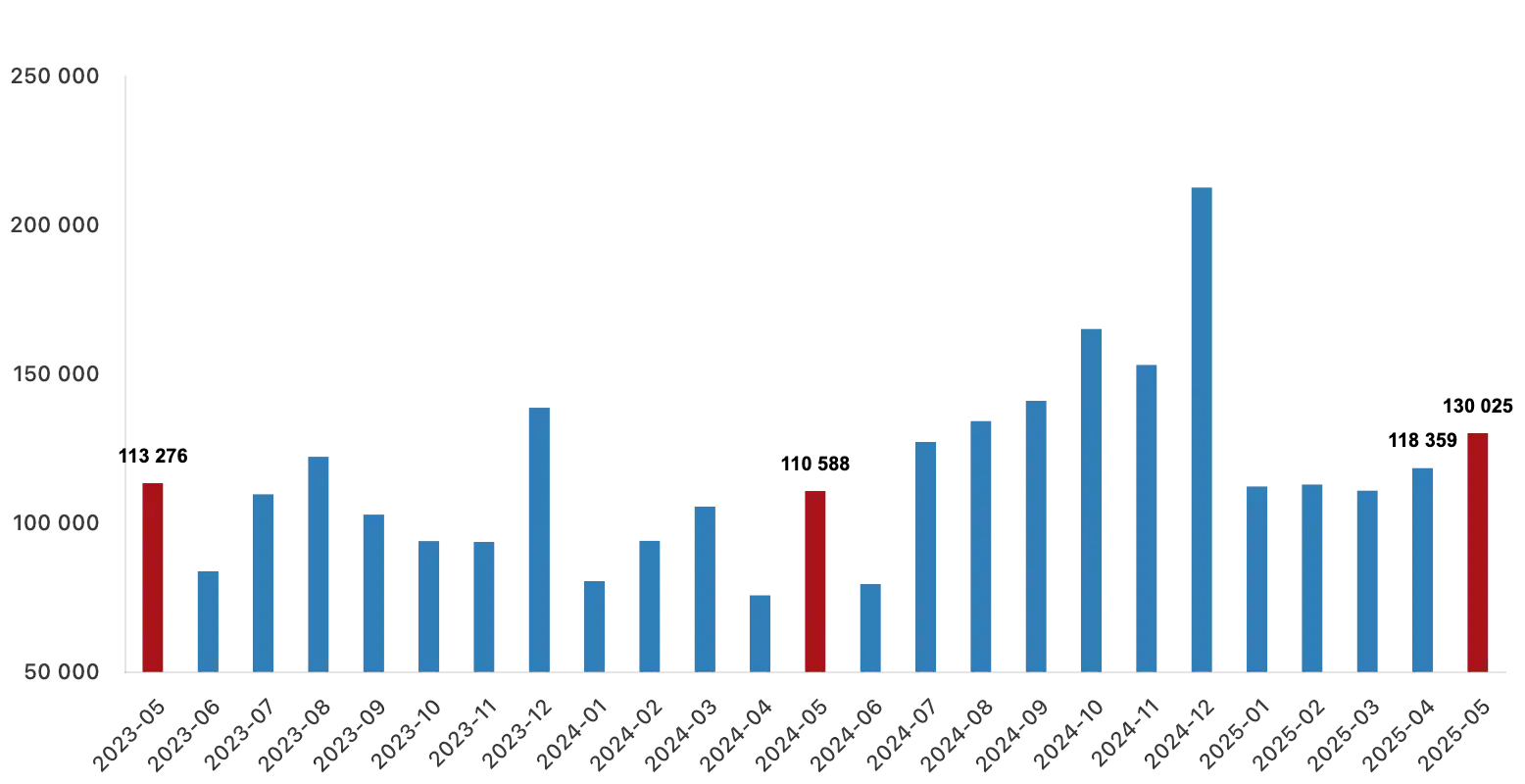 Turkey Housing Sales Statistics for May-June 2025