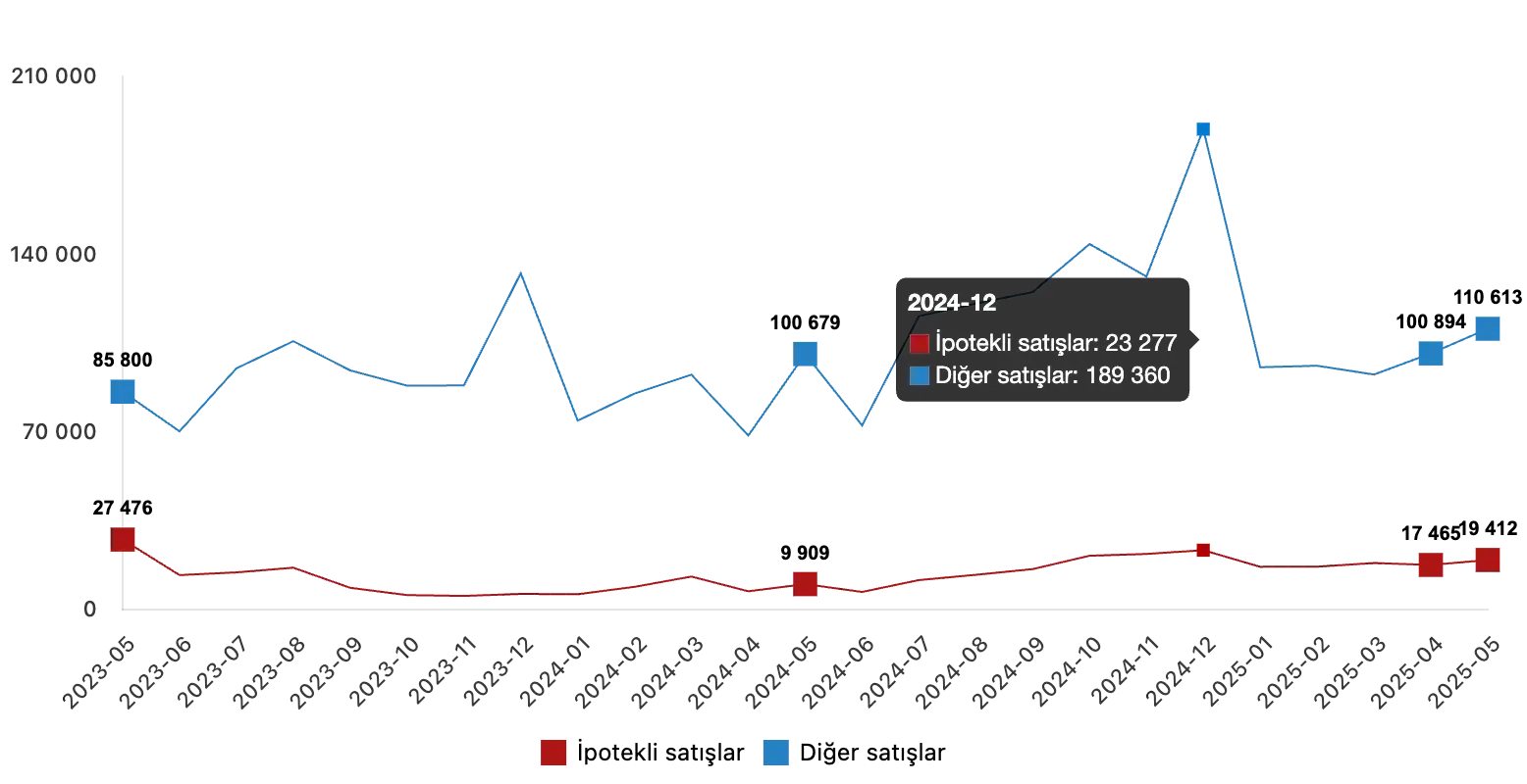 Turkey Housing Sales Statistics for May-June 2025