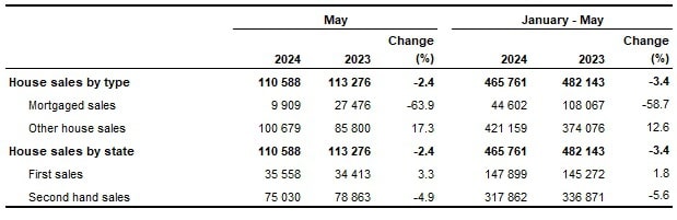 Number of house sales, May 2024