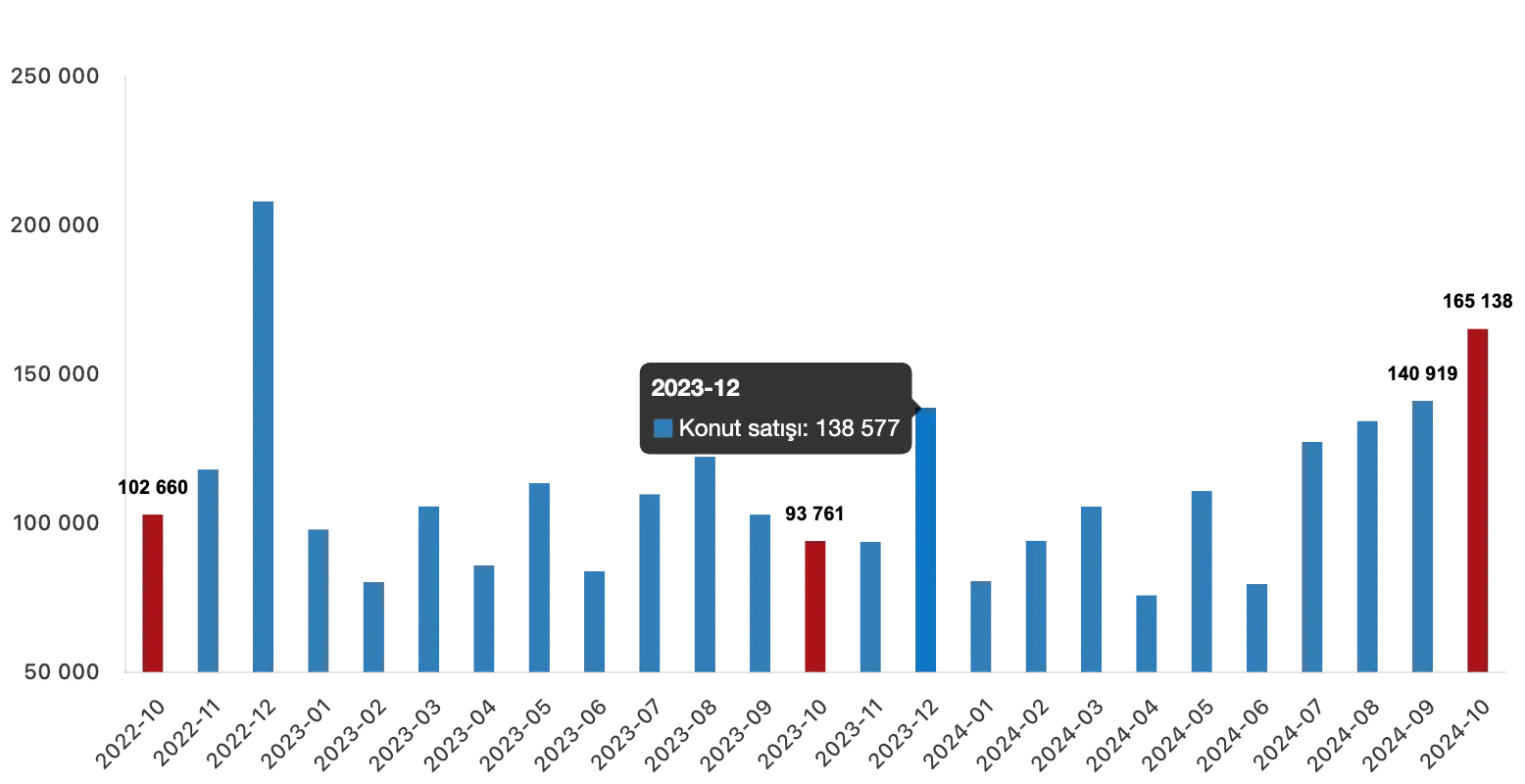 House Sales Statistics in Turkey for October 2024