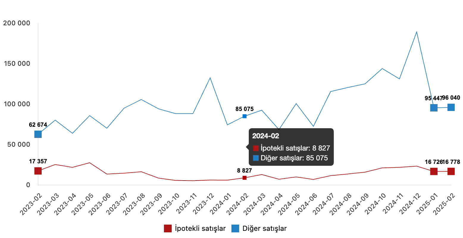 Turkey Housing Sales Statistics for February 2025