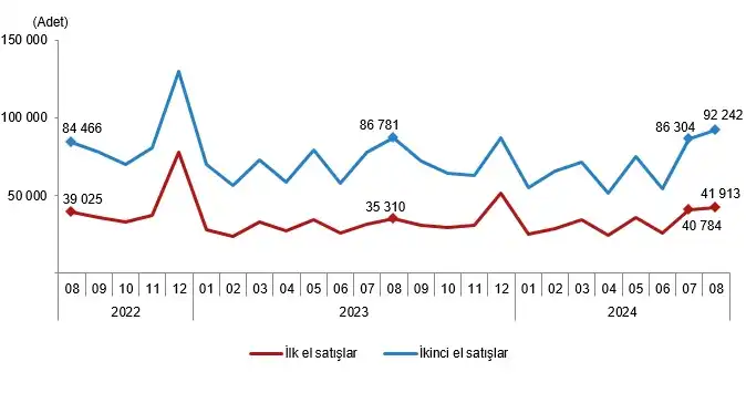 Housing Sales Statistics, August 2024