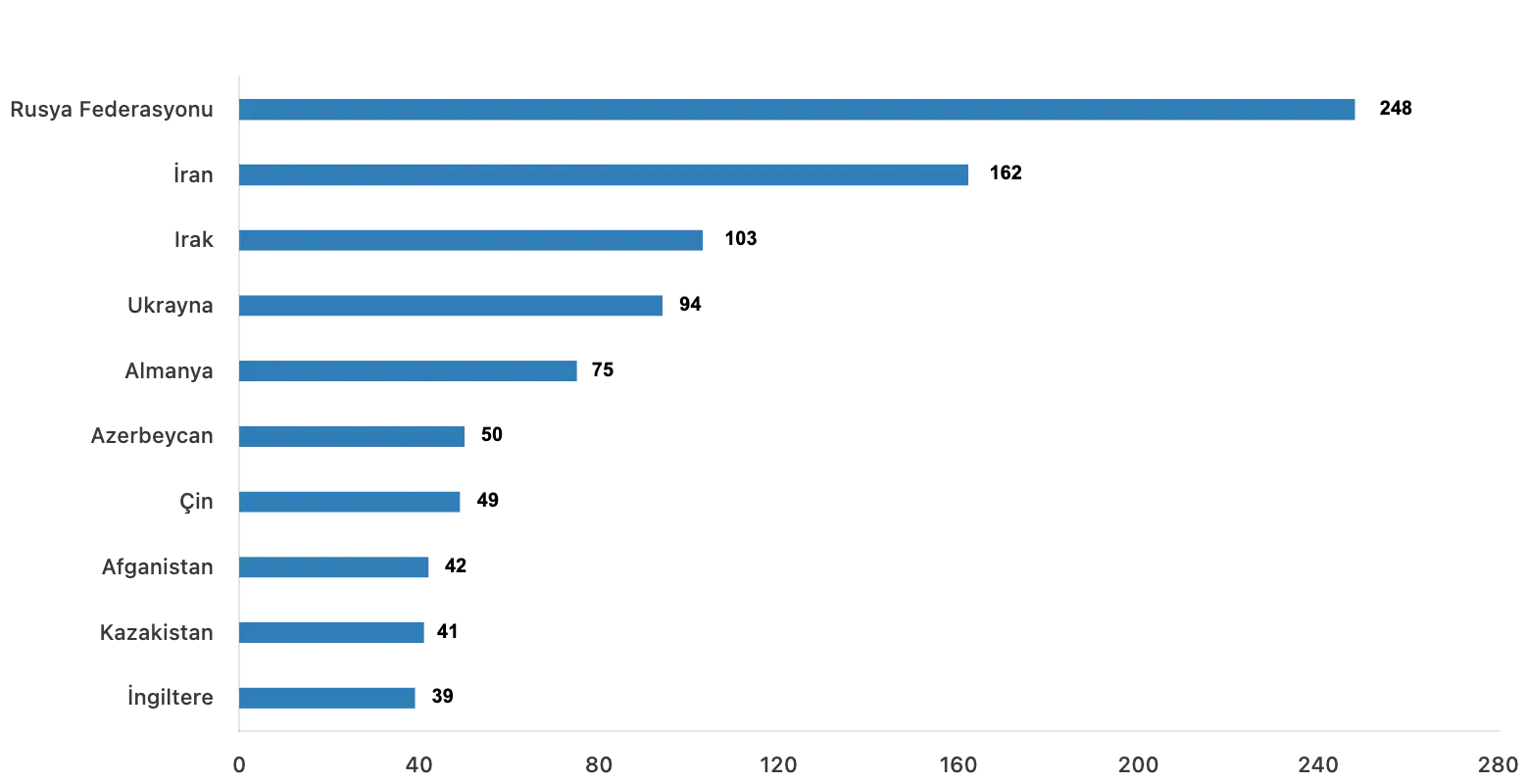 housing sales in turkey 