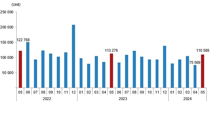 House sales, May 2024