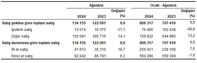 Housing Sales Statistics, August 2024