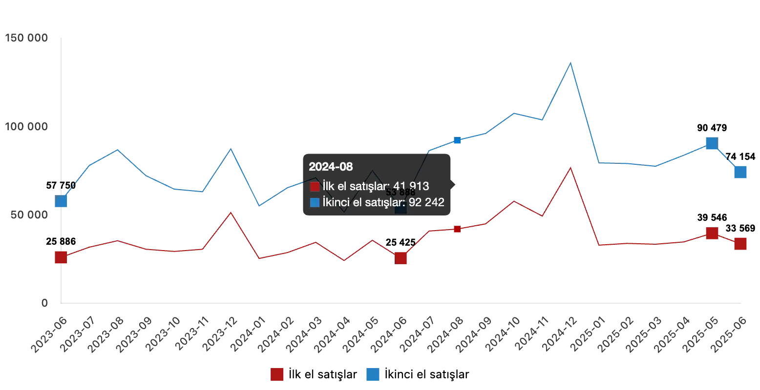Turkey Housing Sales Statistics for May-June 2025