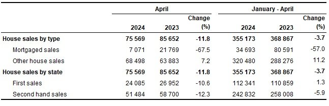 House sales in Turkey