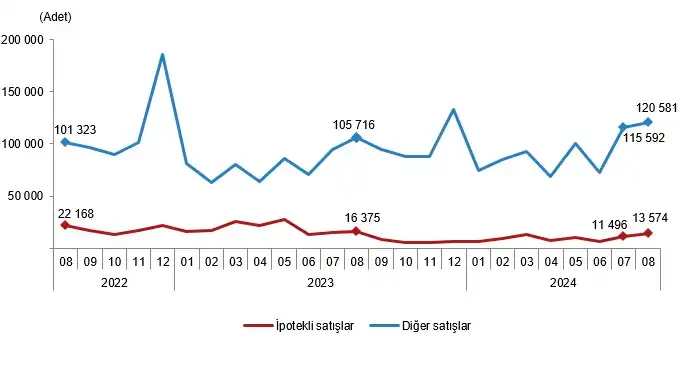 Housing Sales Statistics, August 2024