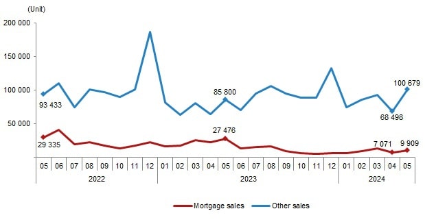 House sales by type, May 2024