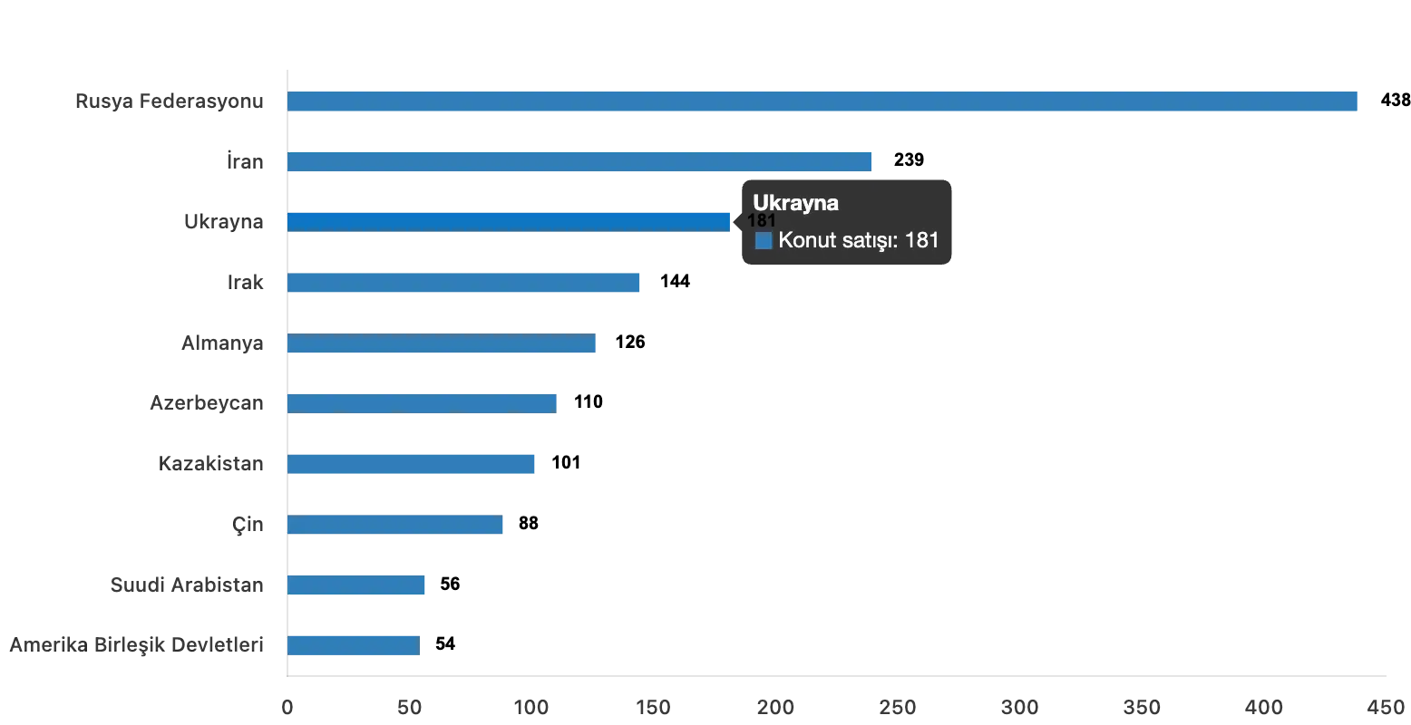 housing sales in turkey 2024