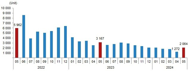  House sales to foreigners, May 2024