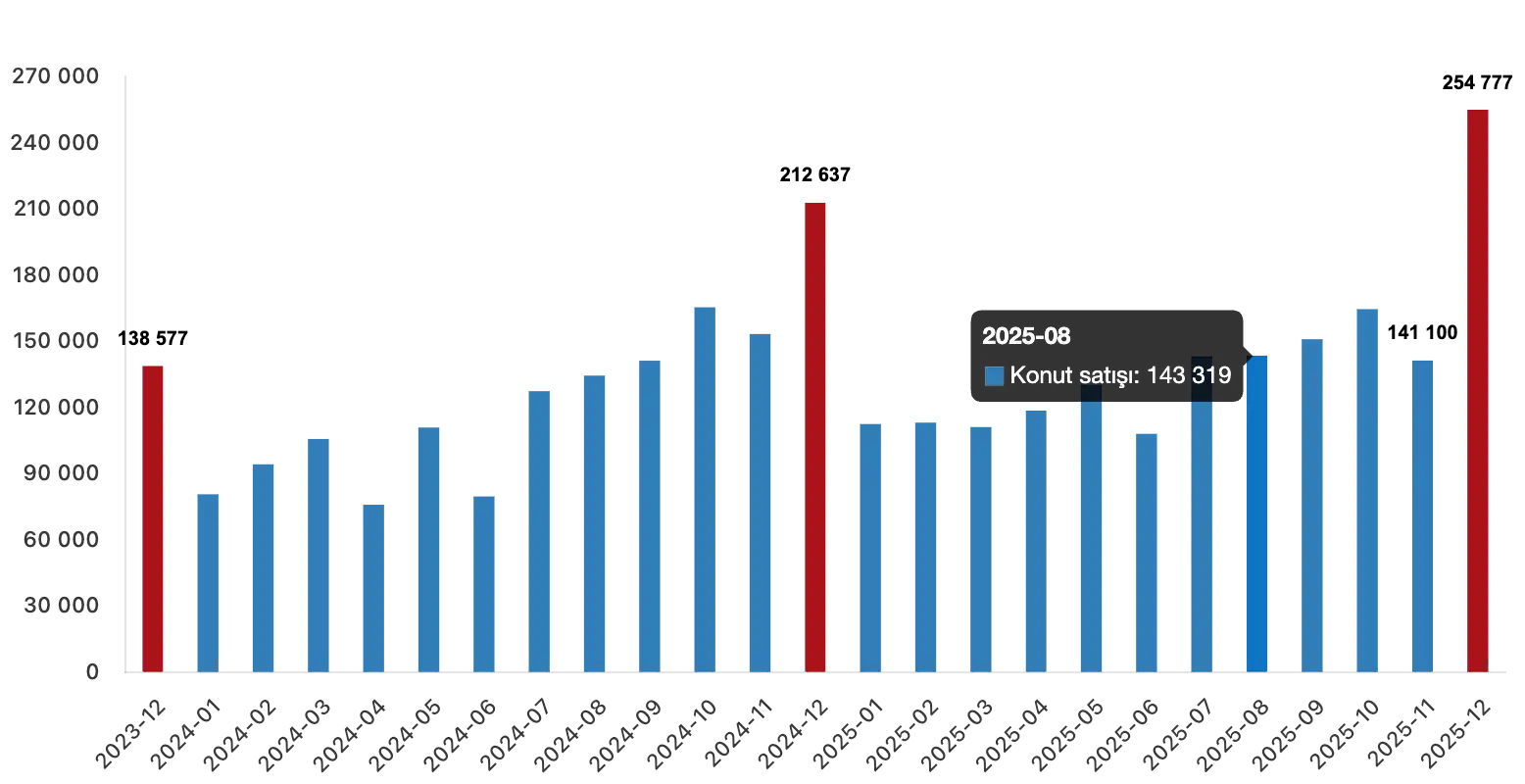 Housing Sales Statistics in Turkey for December 2025