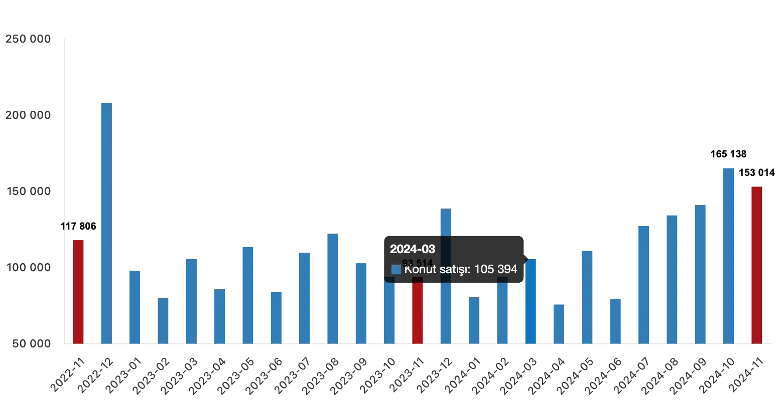 إحصائيات مبيعات المساكن في تركيا لشهر نوفمبر 2024