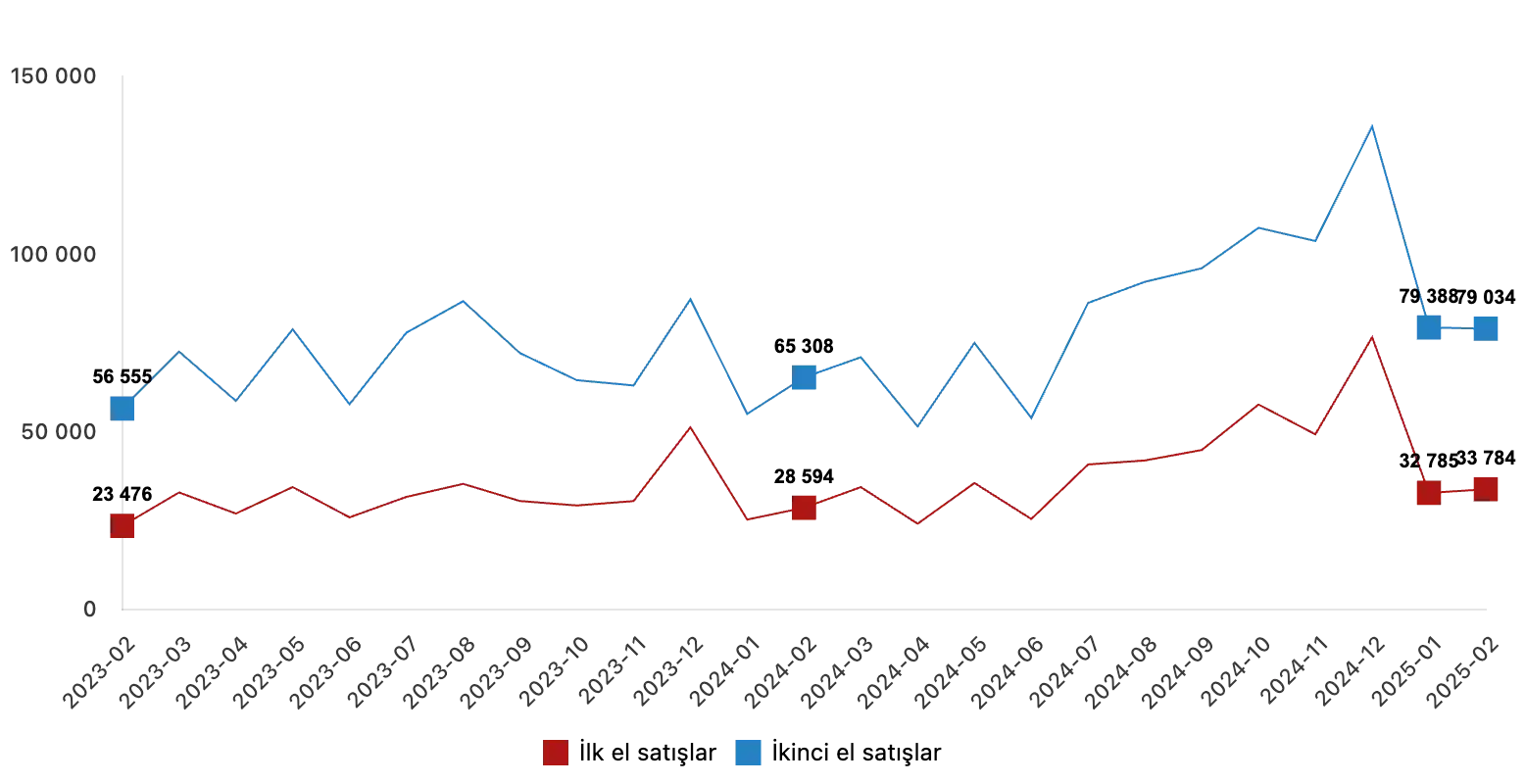 Turkey Housing Sales Statistics for February 2025