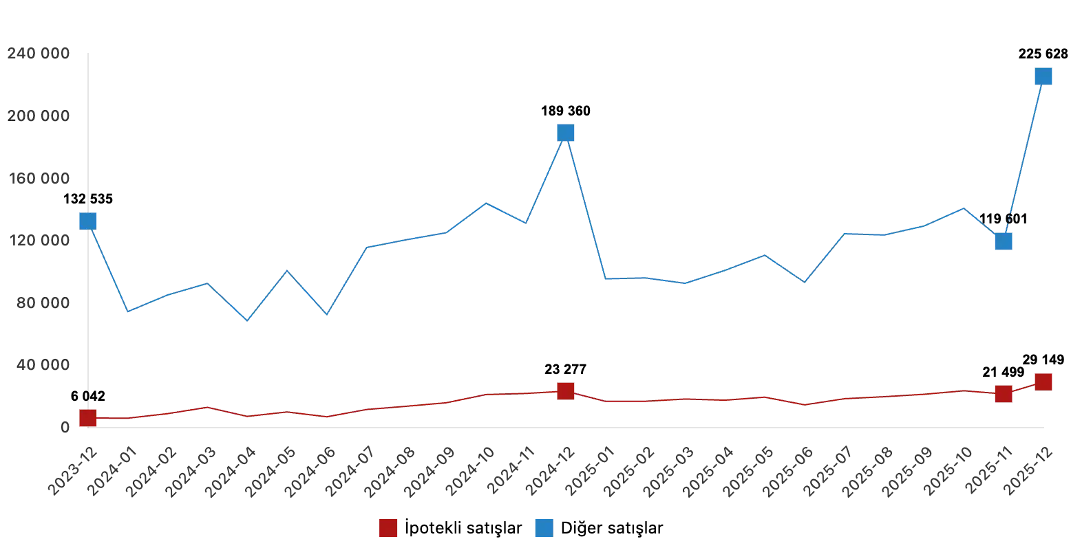 Housing Sales Statistics in Turkey for December 2025