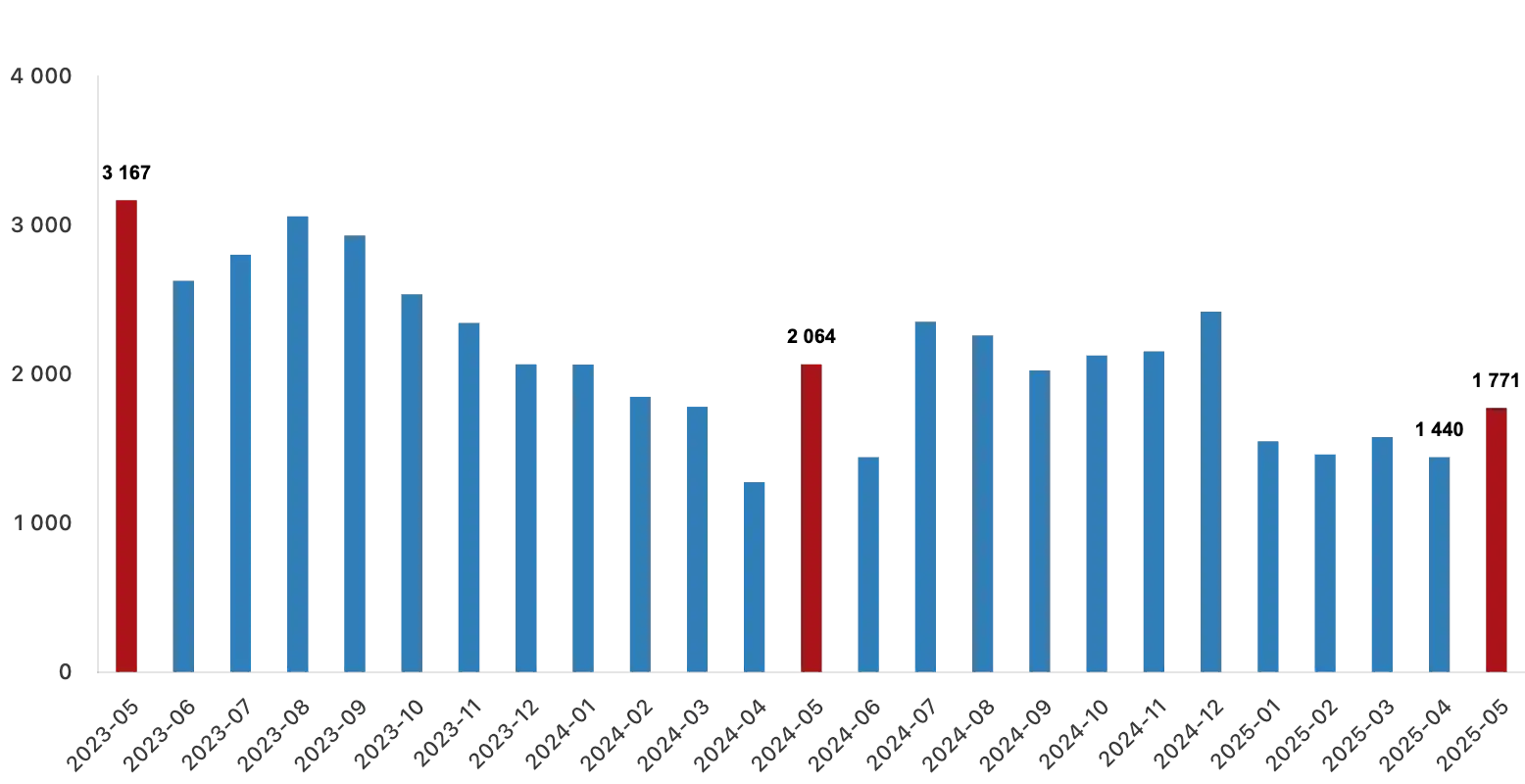 Turkey Housing Sales Statistics for May-June 2025
