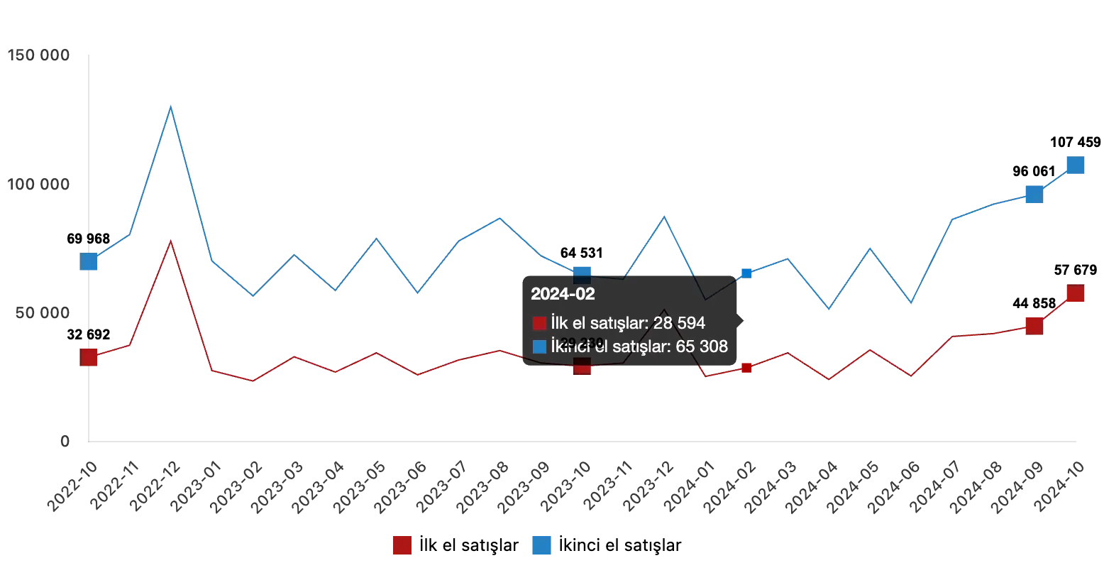 House Sales Statistics in Turkey for October 2024