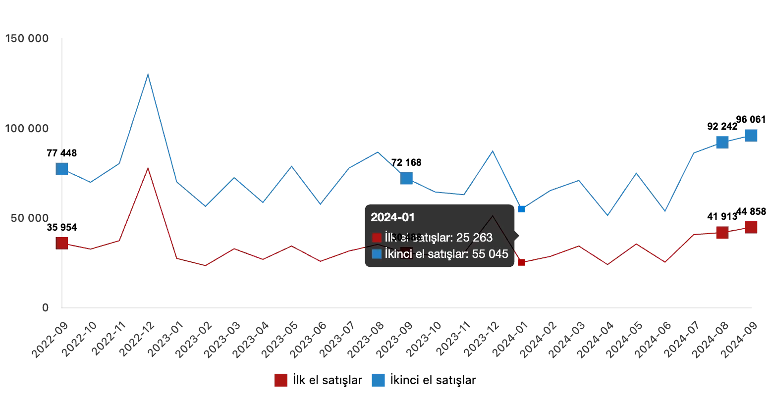 House Sales Statistics in Turkey for September 2024