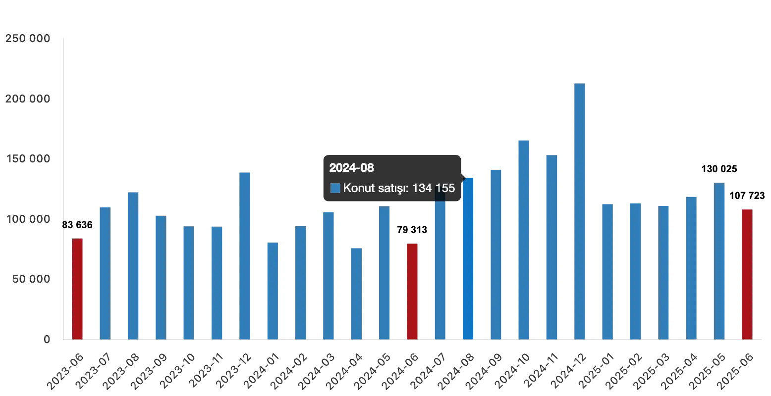 Turkey Housing Sales Statistics for May-June 2025