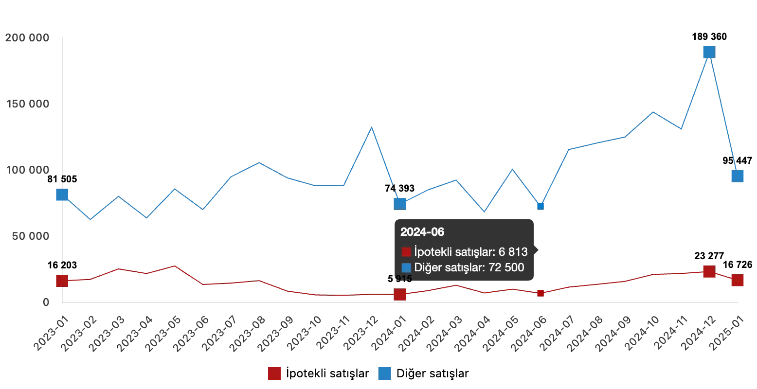 housing sales in turkey 