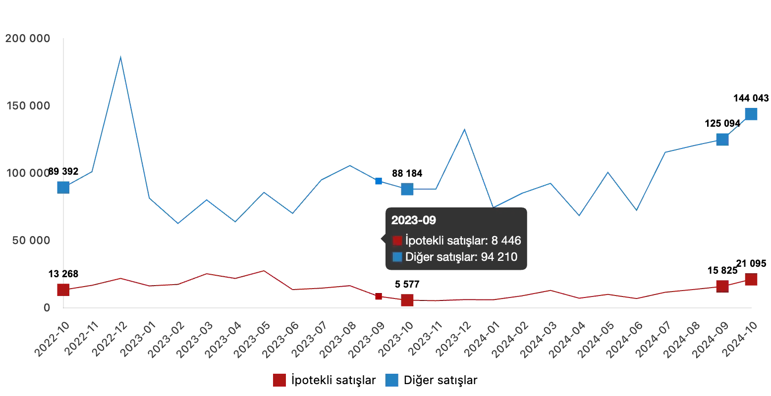 House Sales Statistics in Turkey for October 2024