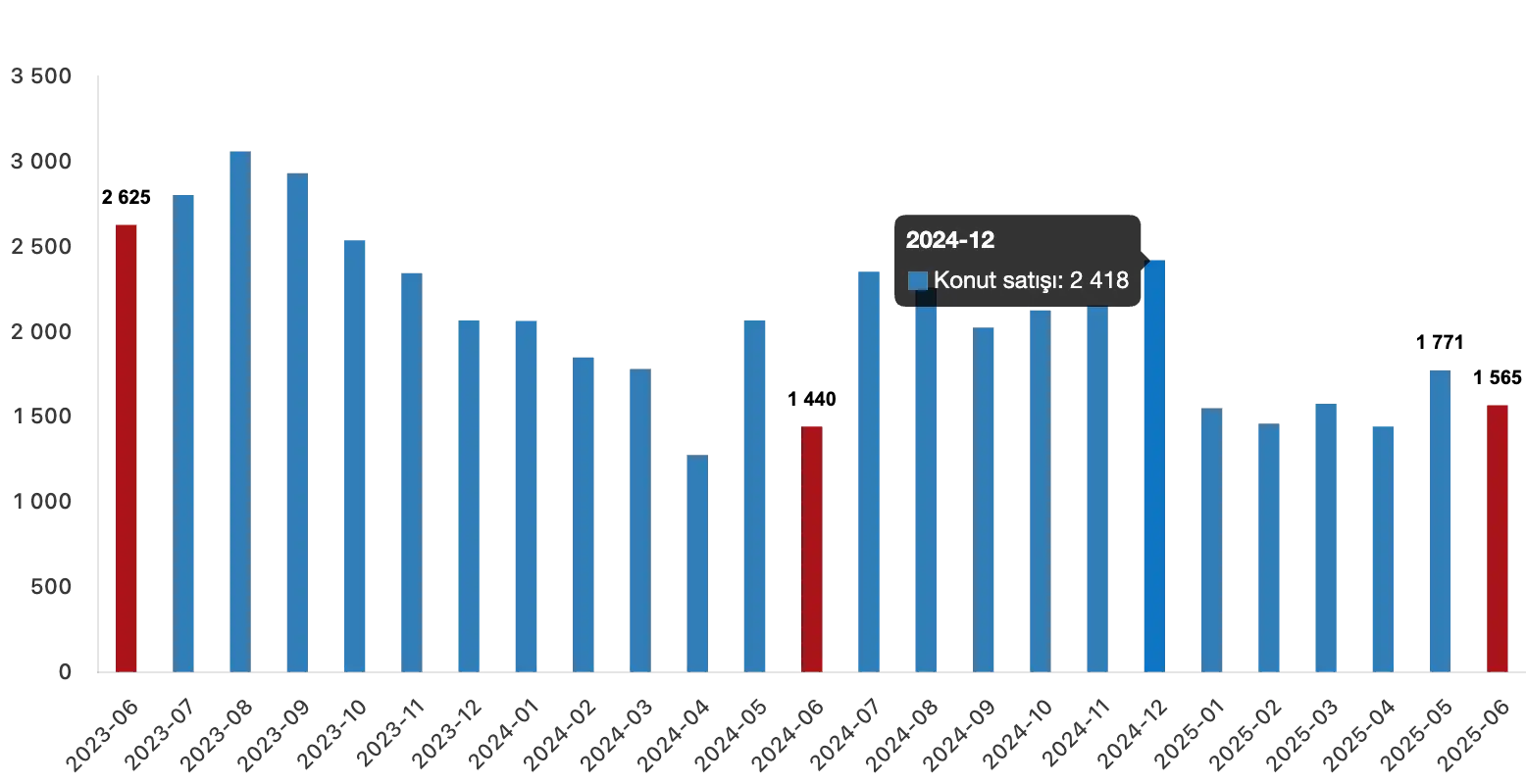 Turkey Housing Sales Statistics for May-June 2025