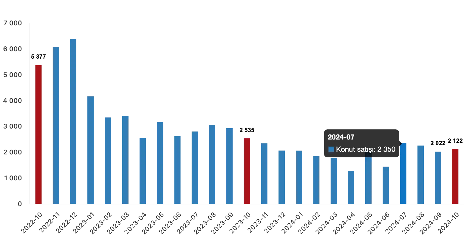 House Sales Statistics in Turkey for October 2024