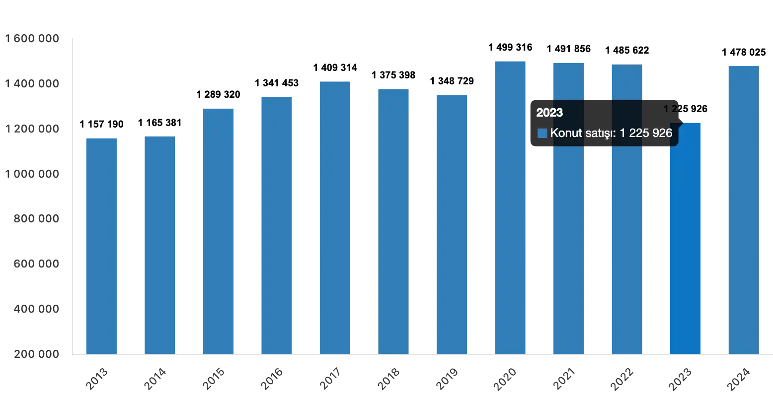 housing sales in turkey 2024