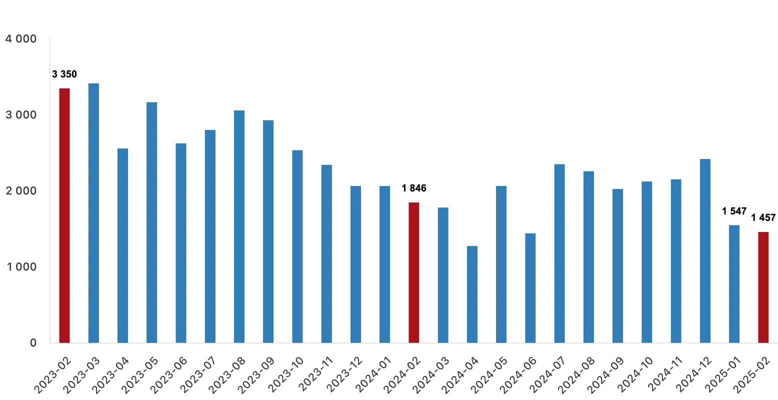 Turkey Housing Sales Statistics for February 2025