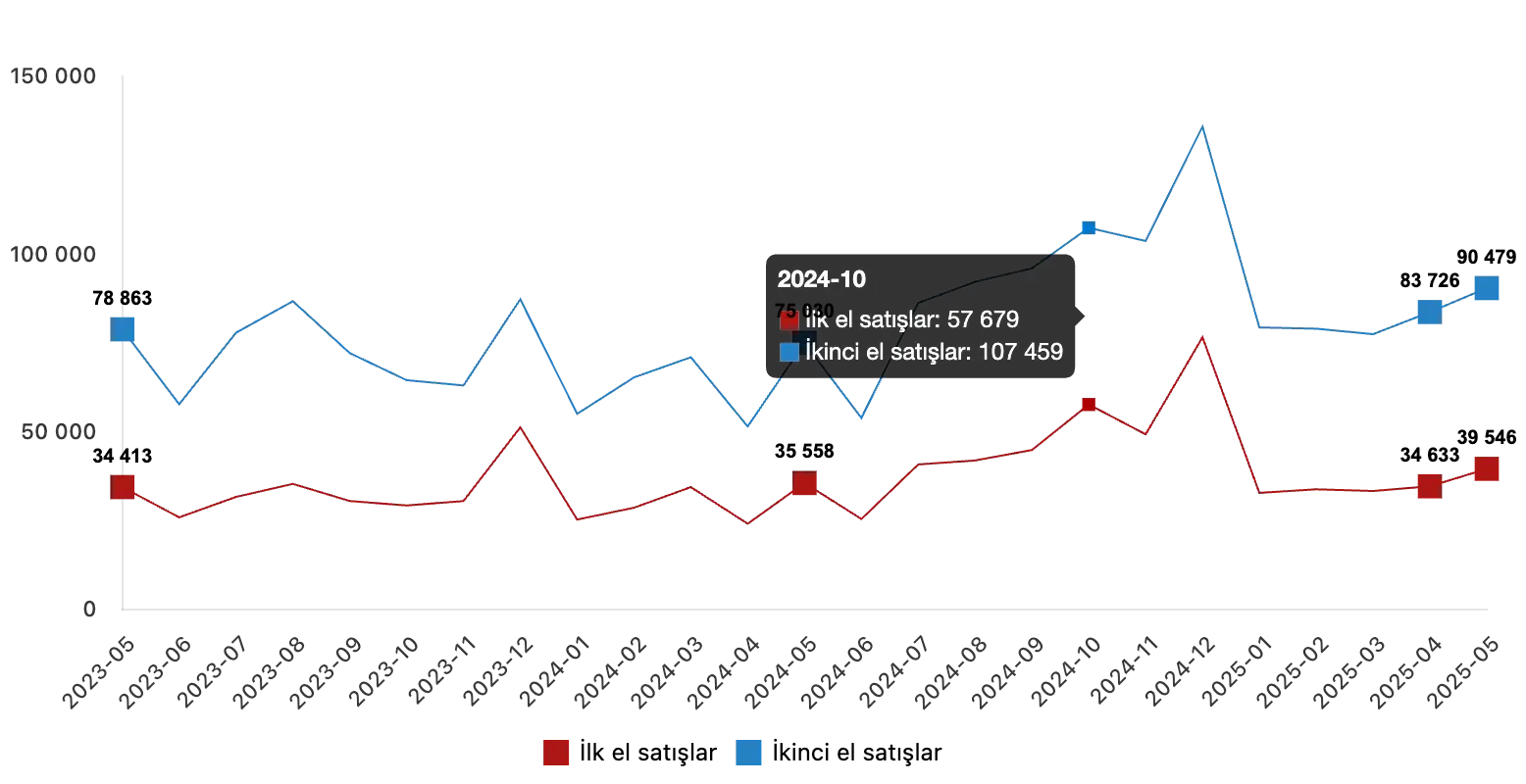 Turkey Housing Sales Statistics for May-June 2025