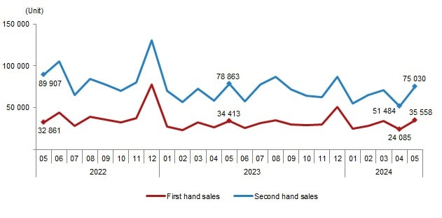 House sales by state, May 2024