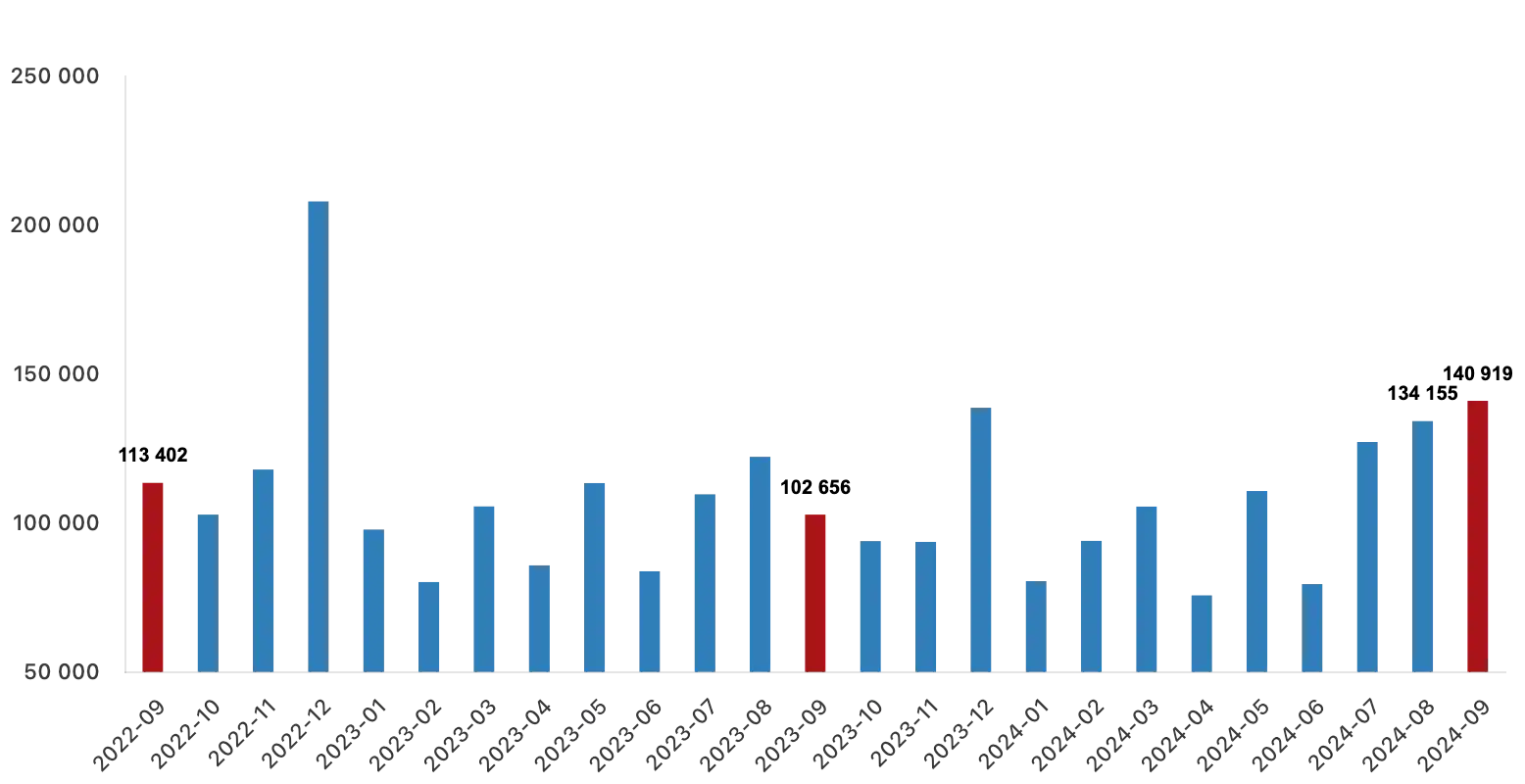 House Sales Statistics in Turkey for September 2024