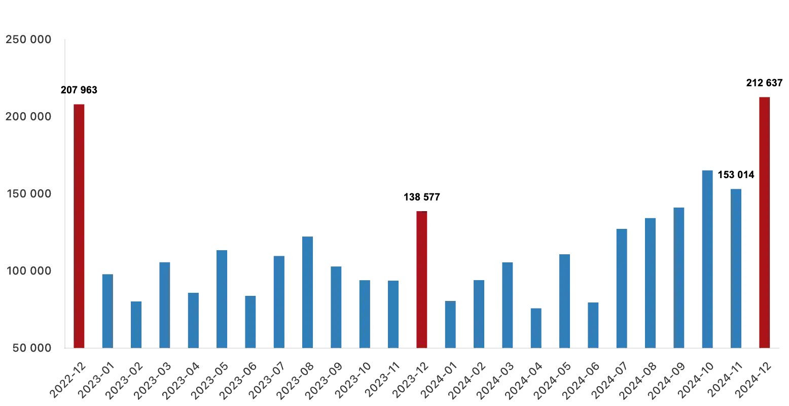 housing sales in turkey 2024