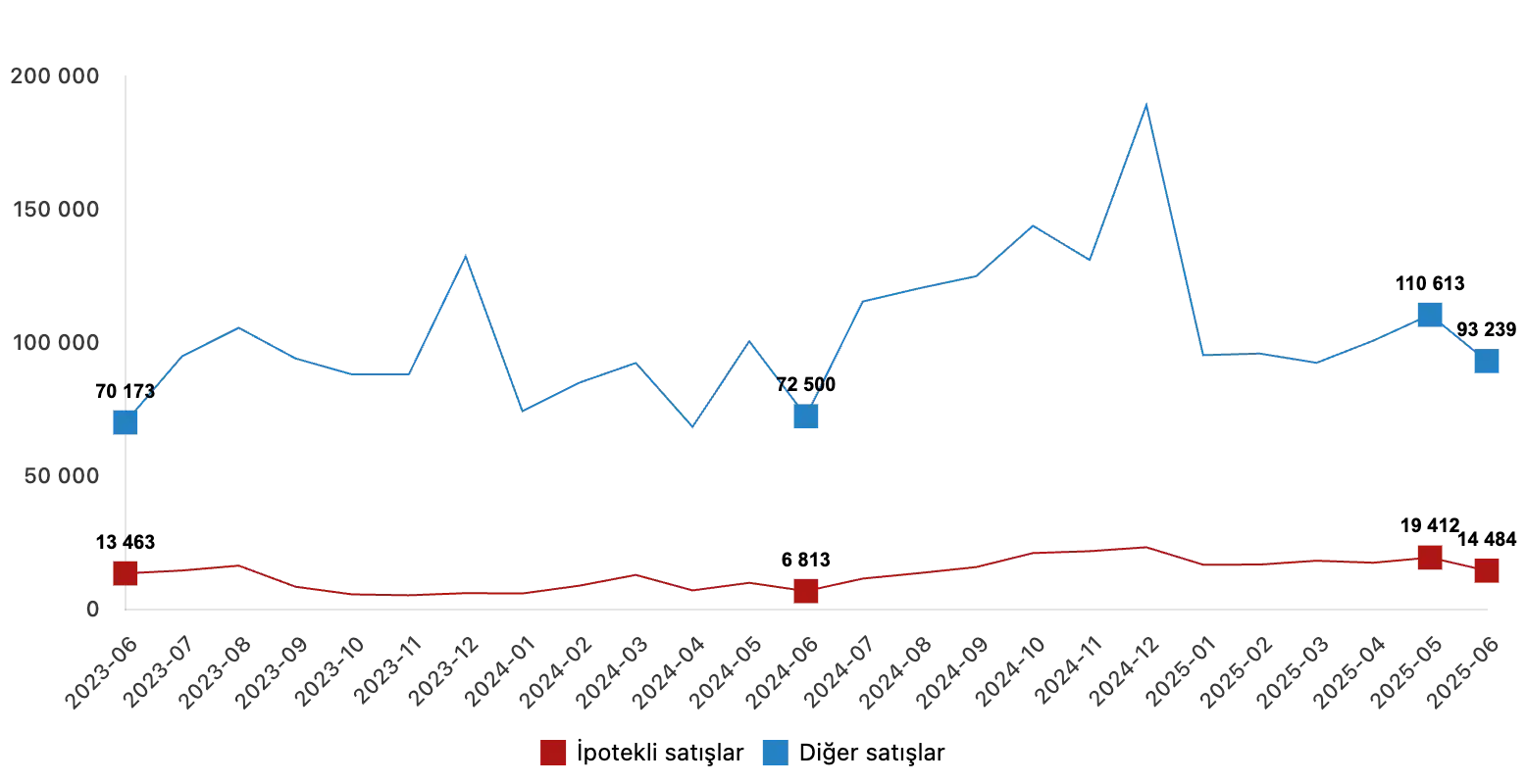 Turkey Housing Sales Statistics for May-June 2025