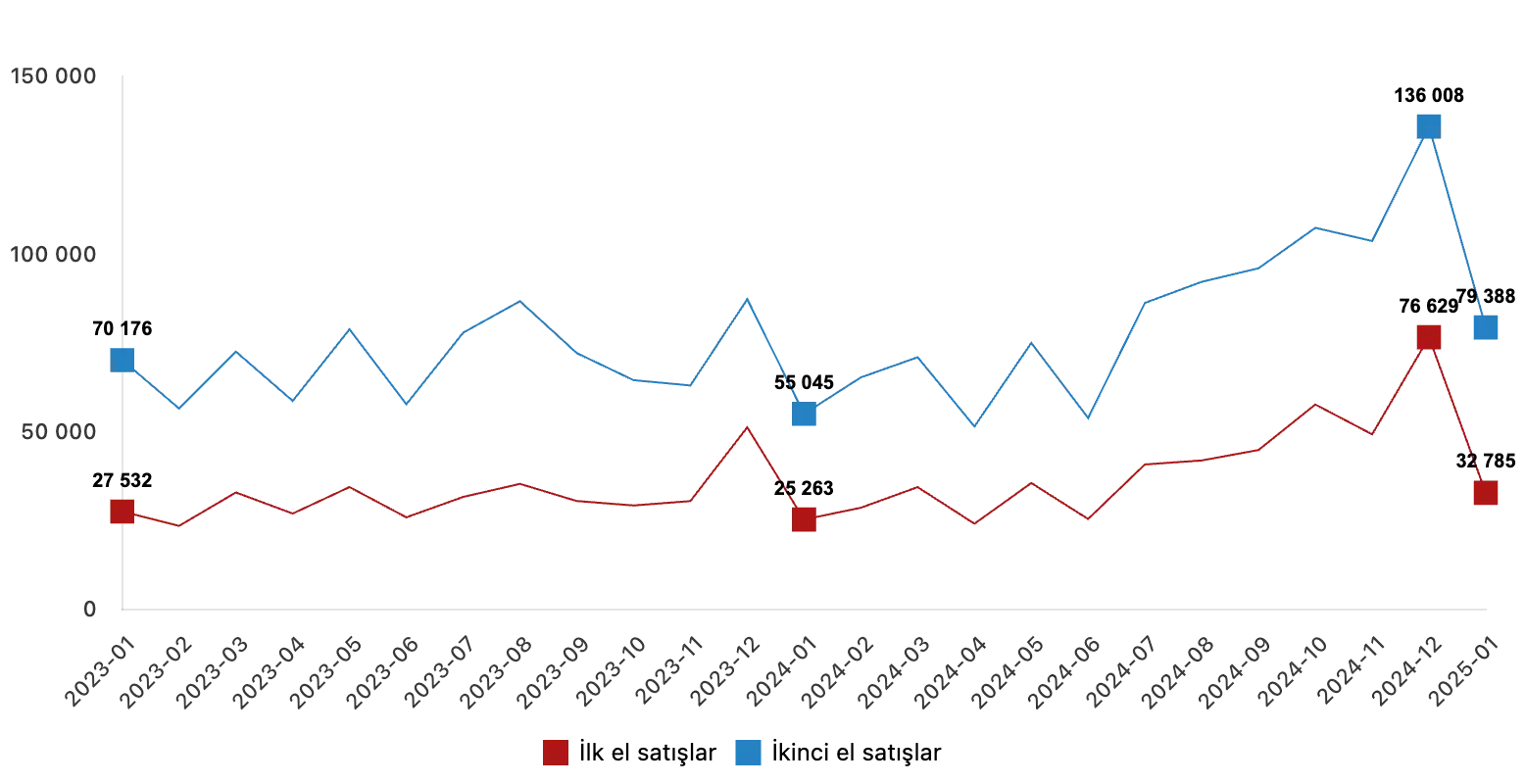 housing sales in turkey 